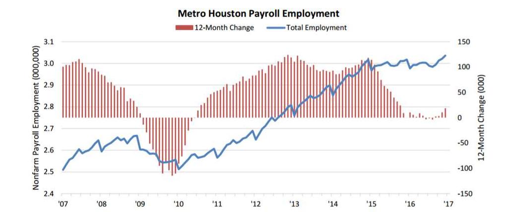 Houston Economy Annual Job Growth + 17,656 jobs over last 12 months / March 2017 Source: