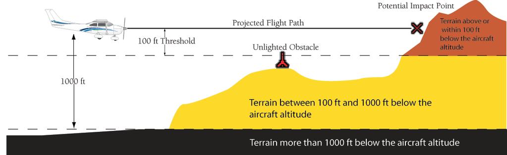 TERRAIN-SVS AND TAWS COLOR CHART Terrain Color Red (WARNING) Yellow (CAUTION) Black (NO DANGER) Terrain Location Terrain above or within 100 ft below aircraft altitude Terrain between 100 ft and 1000