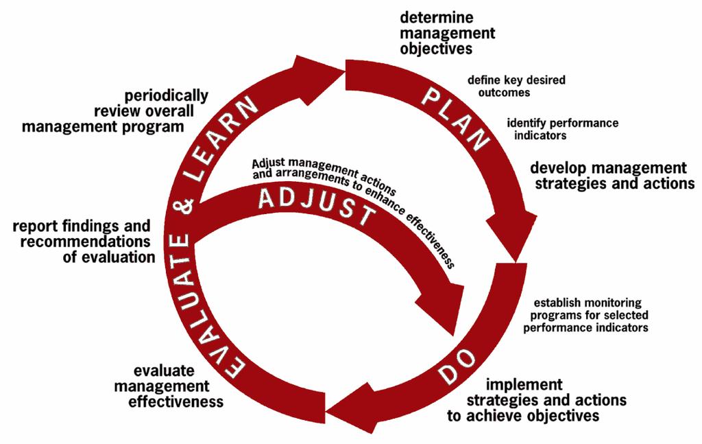 Figure 4: Adaptive management cycle (CSIRO 2012).