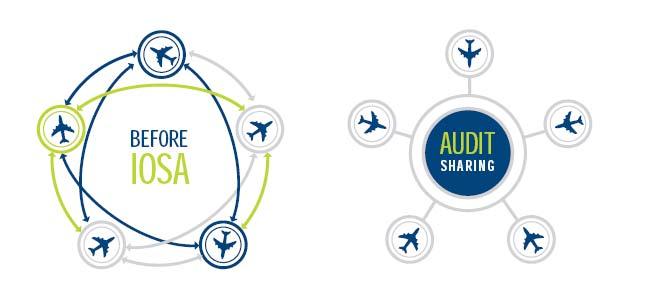 IOSA Program Goals Improve worldwide airline safety