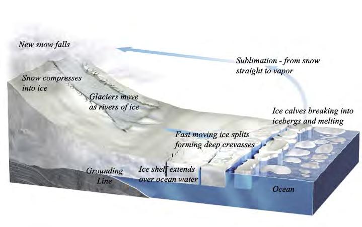 Image 4) A Glacial System.