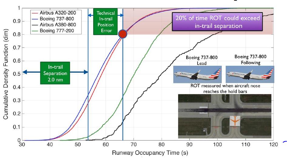 vs. RECAT II) that ATC applied between arrival aircraft. However, the research shows that the ROT will exceed the equivalent in-trail time separations when applying RECAT II.