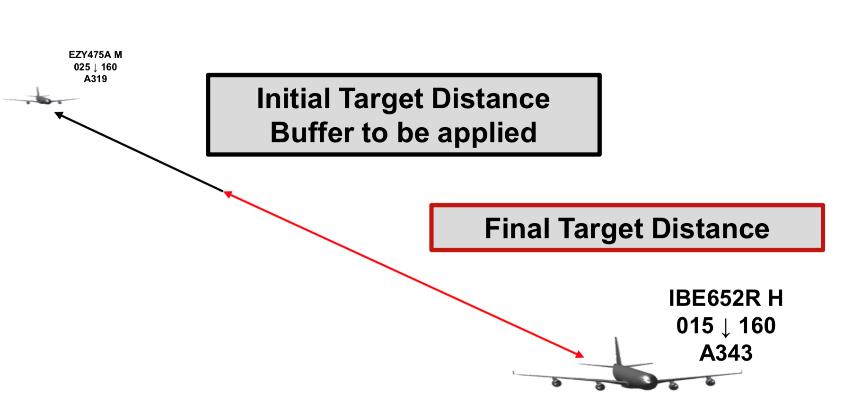 2. Literature Review 2.1 In-trail Technical buffers Wake turbulence is one of the main reasons that limit runway capacity for most of the airports in both the U.S. and Europe.