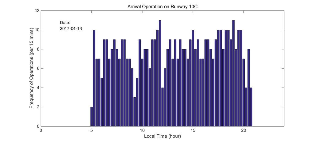 Figure 10 Sample Histogram Plot of Arrivals per 15 Minutes on Runway 10C in ORD.
