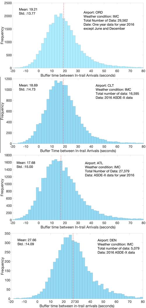 ATL, and DEN in Figure 14 also indicates that buffer times distribution should be categorized as airports below