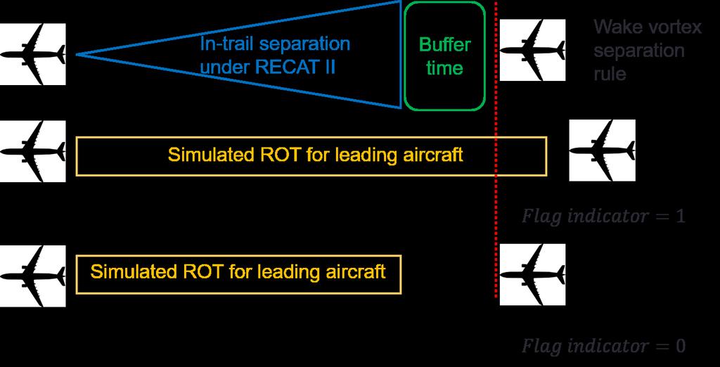 A flag indicator is incorporated in RUNSIM to record the cases when ROT limits the runway throughput as shown in Figure 36.