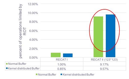 Figure 37 The ROT Limiting Percentage under RECAT I and RECAT II with the Kernel and Normal Distributed Buffer Time for ORD. 4.