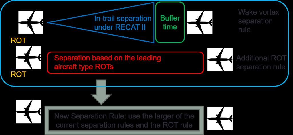 Figure 38 The Methodology of the Suggested Separation Rule with the Additional ROT Separation Rule Consideration.