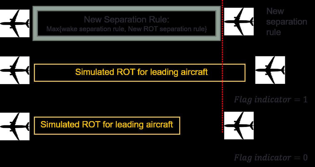 Figure 39 Sample 90 and 95 Percentile ROT value for A320 at ORD Runway 10C Based on the