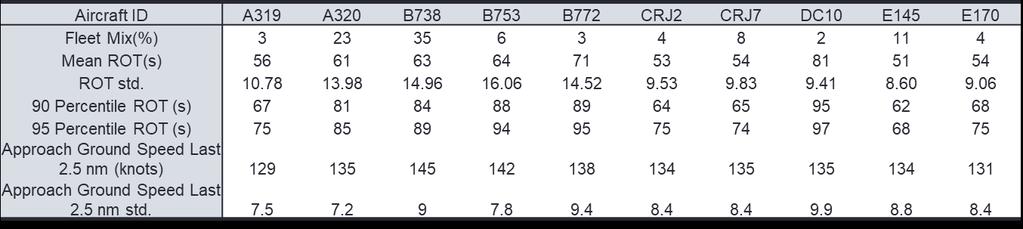 Table 21 Inputs from ASDE-X Data for Runway 22R. Figure 48 Runway Capacity & ROT Limiting Percentage under RECAT II for ORD 22R.