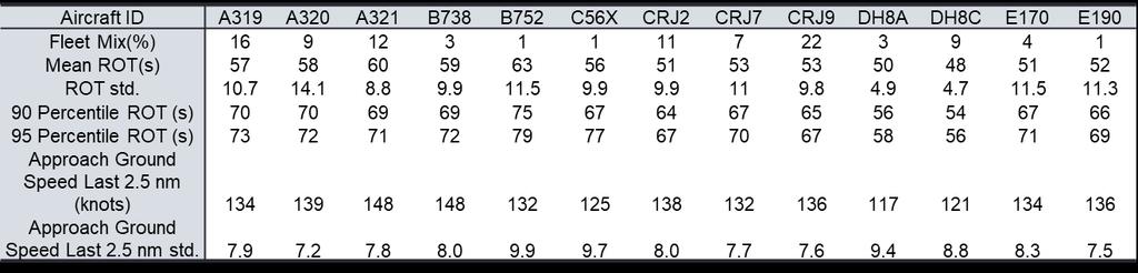 Table 30 Inputs from ASDE-X Data for CLT 23. Figure 58 Runway Capacity & ROT Limiting Percentage under RECAT II for CLT 23.