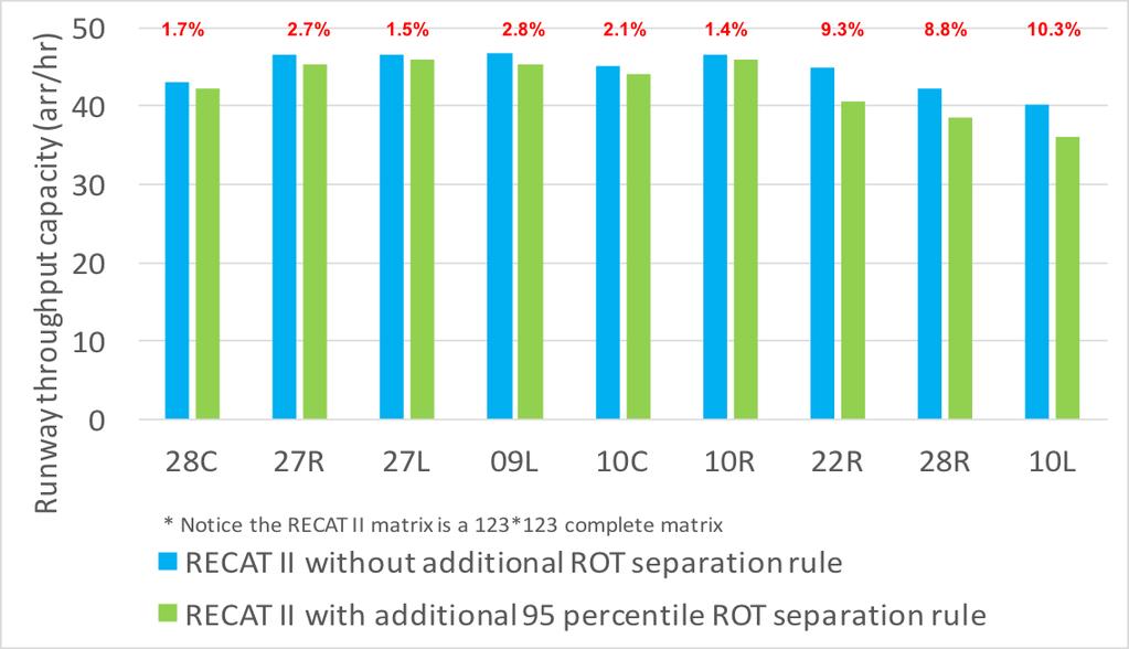 4.5 Runway Throughput with Additional 95 Percentile ROT Separation Rule under RECAT I and RECAT II The study shows the arrival runway throughput under RECAT II could reduce less than 7% under the