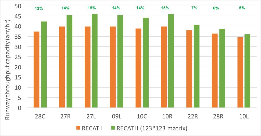 Figure 61 Runway Throughput Comparison between RECAT II and