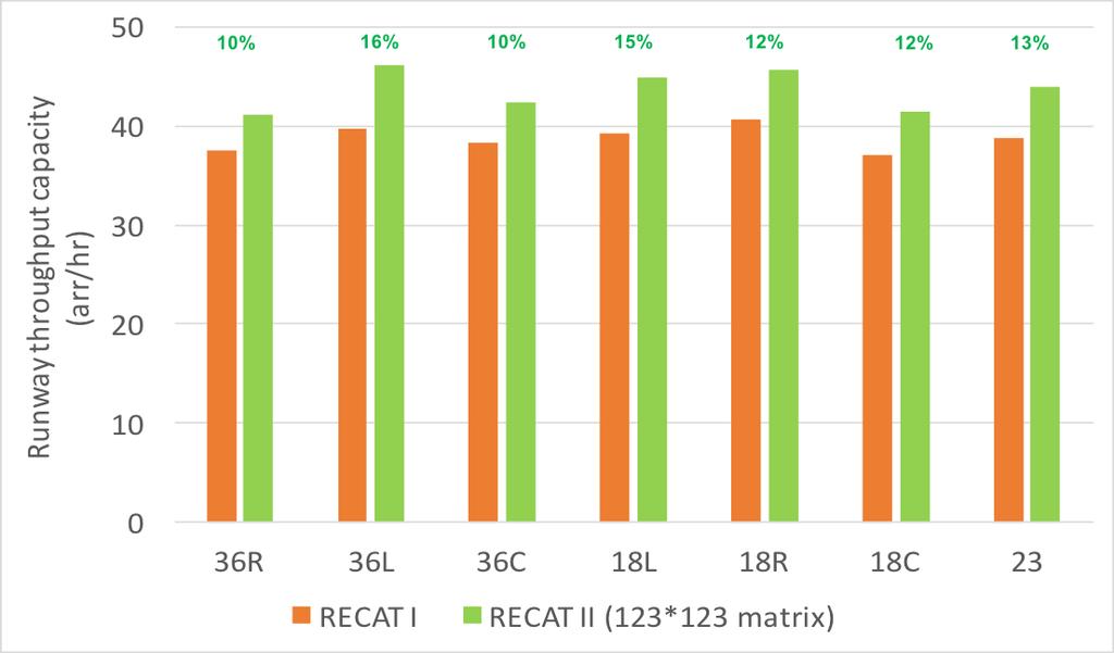 ORD. Figure 62 Runway Throughput Comparison between RECAT II