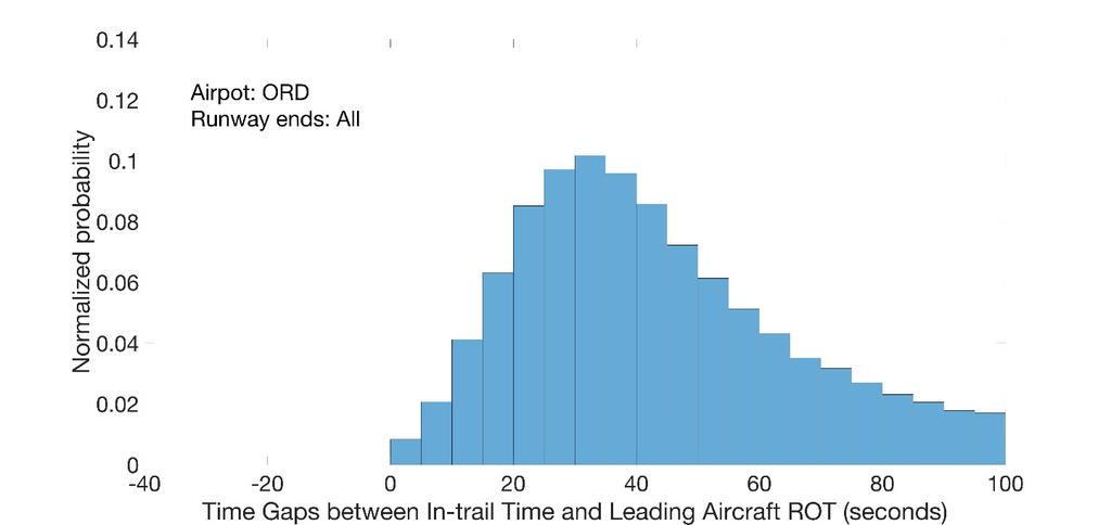 under RECAT II. Table 32 to Table 35 shows the estimated potential go-arounds with and without the additional ROT separation rule for ORD, CLT, DEN, and ATL.