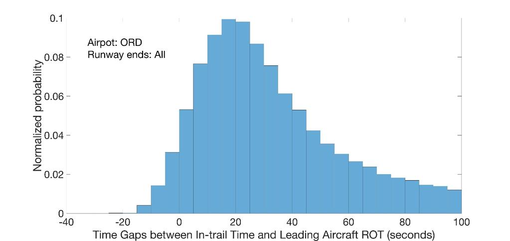 Figure 65 Estimated Time Gaps Histogram Plot between In-trail Intervals and ROTs