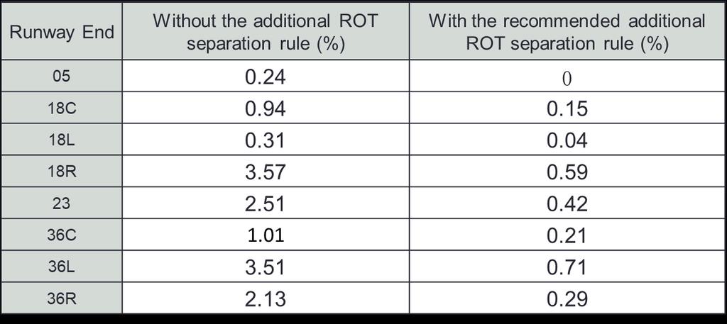 Table 33 Potential Go-arounds Estimation under RECAT II