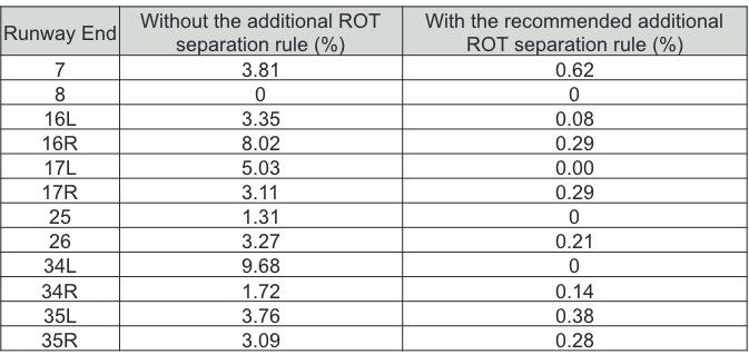 Table 34 Potential Go-arounds Estimation under RECAT II