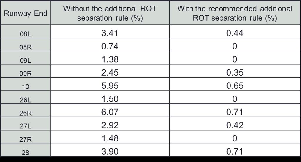 Table 35 Potential Go-arounds Estimation under RECAT II with & without Additional ROT Separation Rule at ATL.