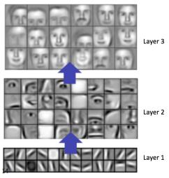 20 Glava 2. Relevantni pojmovi mašinskog učenja Slika 2.12: Primer Vizuelizacije konvolutivne mreže funkciju dekodiranja koja tu reprezentaciju dekodira u nešto što sličnije originalnom ulazu [31].