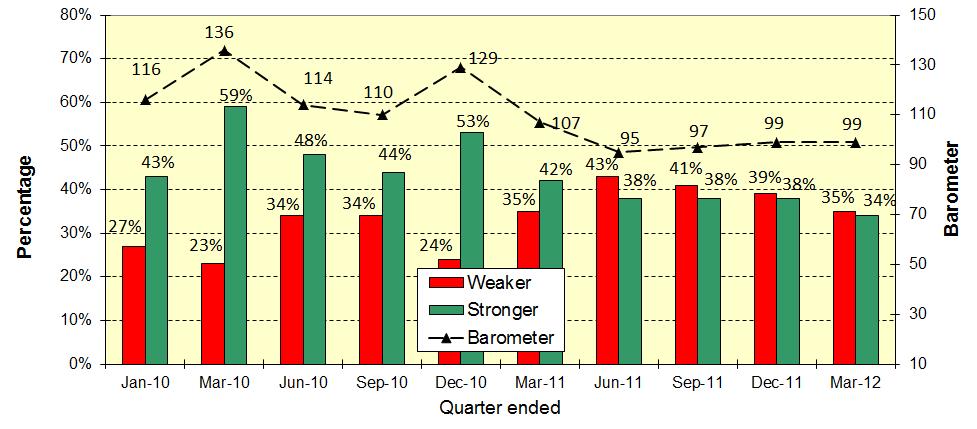 The survey respondents were asked to state whether their business had experienced stronger or weaker activity in the March quarter of