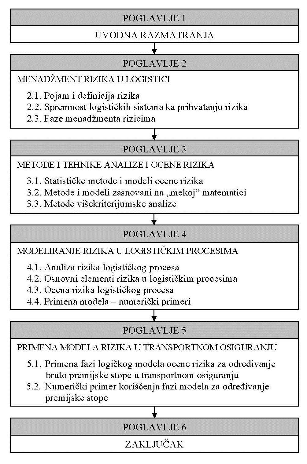 Uvod Metodologija rada je prikazana na slici 1.1: Slika 1.1. Metodologija rada U 1. poglavlju data su uvodna razmatranja.