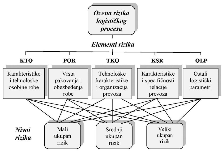 Modeliranje rizika u logističkim procesima ponovo objedine u celinu u funkciji dobijanja rešenja inicijalnog problema (Radivojević i Gajović, 2014).