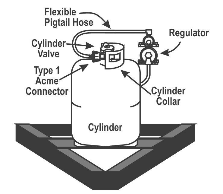 Installing Propane Cylinder(s) Ensure that all fasteners are secured before traveling. Single Cylinder Mounted On A-Frame (if so equipped) Single Cyclinder 1.
