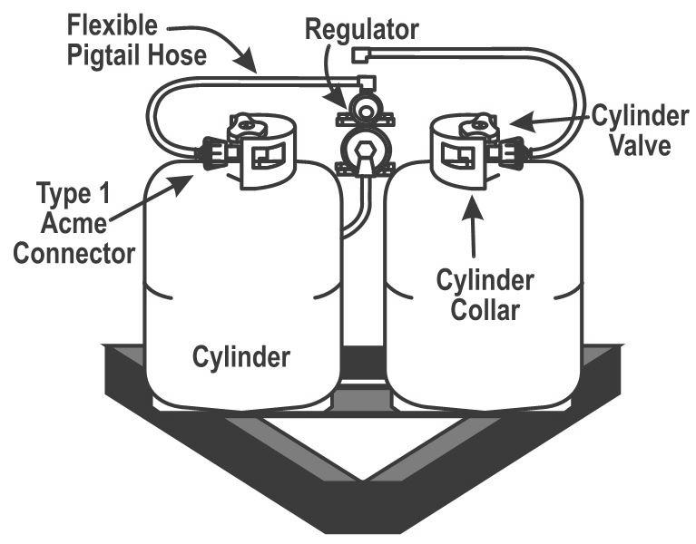 Section 7: Fuel & Propane Systems the top of the regulator and another 1/4 inverted flare x 24 Type 1 pigtail is added. The regulator stays in the original position. Double Cyclinder 1.