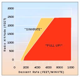 Penetration of the outer boundary activates the EGPWS caution lights and SINKRATE, SINKRATE alert annunciation. Additional SINKRATE, SINKRATE messages will occur for each 20% degradation in altitude.