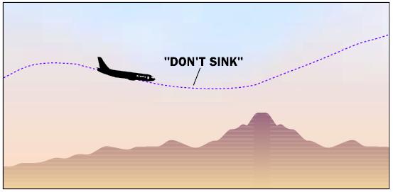 MODE 2B Continued MODE 3 Altitude Loss After TakeOff During an approach, if the aircraft penetrates the Mode 2B envelope with either the gear or flaps not in the landing configuration, the aural