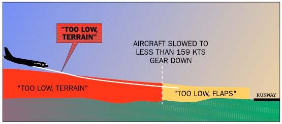 MODE 4B Continued Below 245 feet AGL and less than 159 knots airspeed, the Mode 4B aural alert is TOO LOW FLAPS.