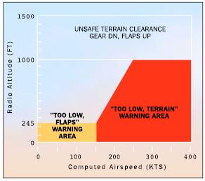 If desired, the pilot may disable the TOO LOW FLAPS alert by engaging the Flap Override switch (if installed). This precludes or silences the Mode 4B flap alert until reset by the pilot.