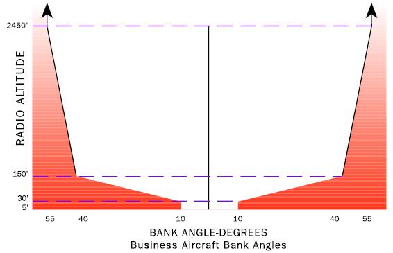 addressed below). Business Bank Angle One envelope is defined for turbo-prop and business jet aircraft (see graph below).