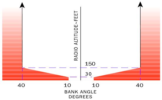 MODE 6 Air Transport Bank Angle Three envelopes are defined for Air Transport aircraft. These are identified as Basic Bank Angle, Bank Angle Option 1, and Bank Angle Option 2 advisories.