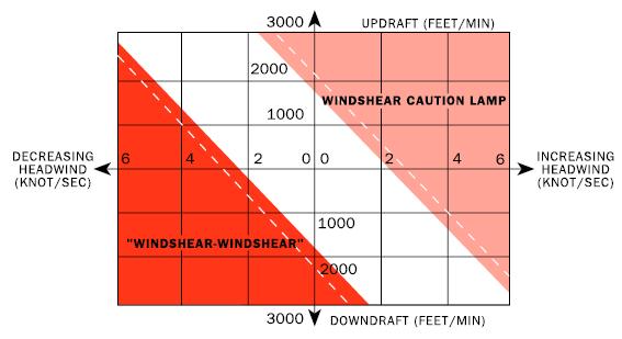 MODE 7 Windshear Alerting Windshear Caution Mode 7 is designed to provide alerts if the aircraft encounters windshear.