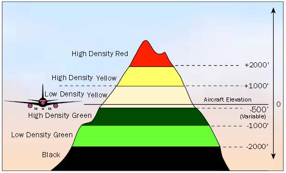 Non-Peaks Display Continued TERRAIN IS SHOWN IN SHADES OF GREEN, YELLOW AND RED Each specific color and intensity represents terrain (and obstacles) below, at, or above the aircraft s altitude based