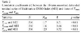 Observed climate change & variability in Thailand Change in mean state of temperature (short-term & ENSO) Tmax (60%) Tmean (61%) Tmin (62%) MEI -3 Source: Limsakul et. al.