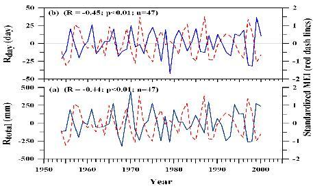 Observed climate change & variability in Thailand Change in mean state of rainfall (leading mode of PCA) (short-term & ENSO) 20 CHIANG RAI CHIAN G M AI NAN 18 PHARE UTTARADIT UDON THA NI PHITSAN ULOK