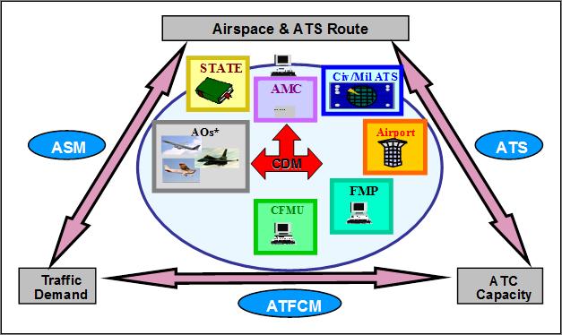 Airspace Organization and Management Collaborative Decision Making (CDM) could be defined as the process whereby all ATM decisions, except