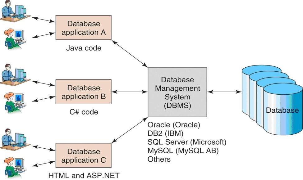 Tipovi sistema baza podataka: Knjigovodstvene aplikacije (sistemi za upravljanje dokumentima, sistemi za banke, i sl) Modere Web aplikacie koje obezbeđuju složenu funkcionalnost u distribuiranom