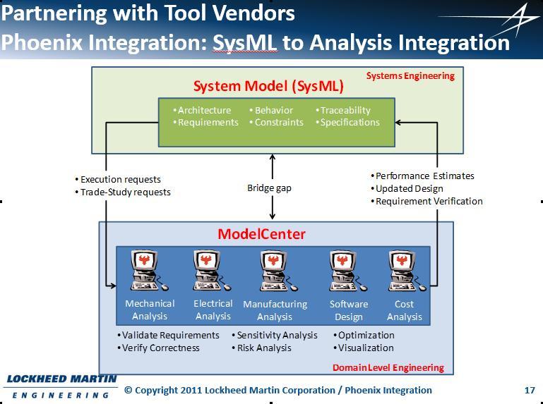 Benchmarking Lockheed Martin 1 Complex Model Ecosystem Combined a fully integrated digital system model