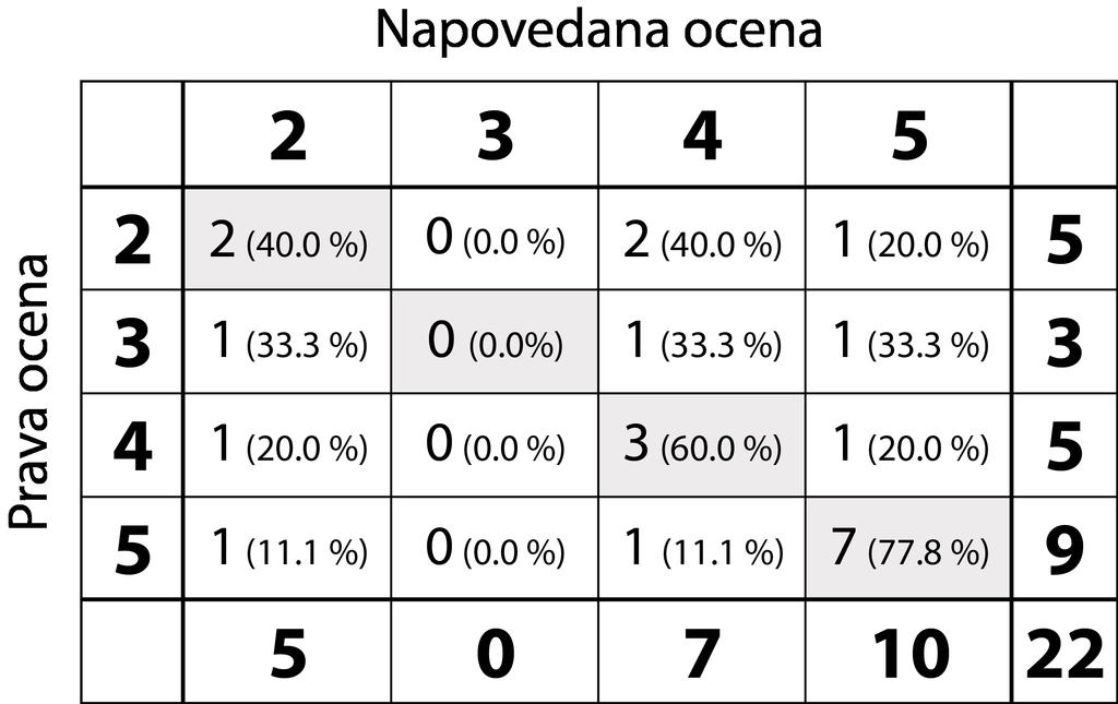 4.3. NAPOVEDNI MODELI 31 4.3.2 Metoda izloči enega Na podatkih smo izvedli še metodo izloči enega, klasifikacijske točnosti, ki smo jih dobili, so: naivni Bayes: 0.546, klasifikacijsko drevo: 0.