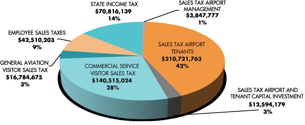 ANNUAL STATE TAX REVENUES FROM AIRPORT SUPPORTED ACTIVITIES As documented in this summary, the 109 study airports have a significant annual economic impact in Oklahoma; this impact is estimated at