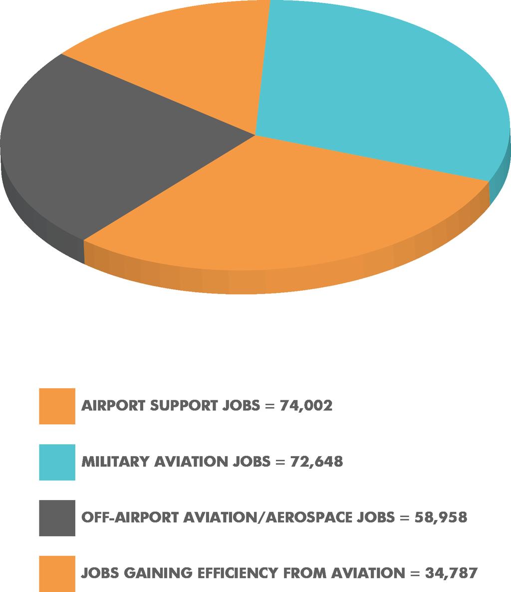 SUMMARY OF ALL AIRPORT, AVIATION, & AEROSPACE IMPACTS 14.5% 30.