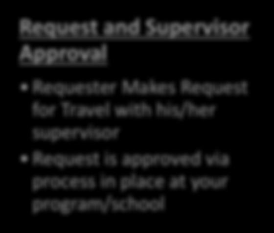 Travel Process for Travel Less than $5000 Request