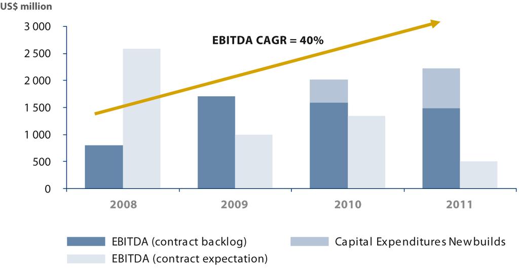 EBITDA growth replacing investments Majority of EBITDA secured