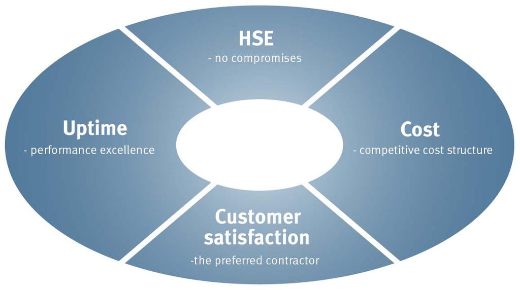 Key focus areas Operations HSE Uptime Optimize cost Customer satisfaction People Financial