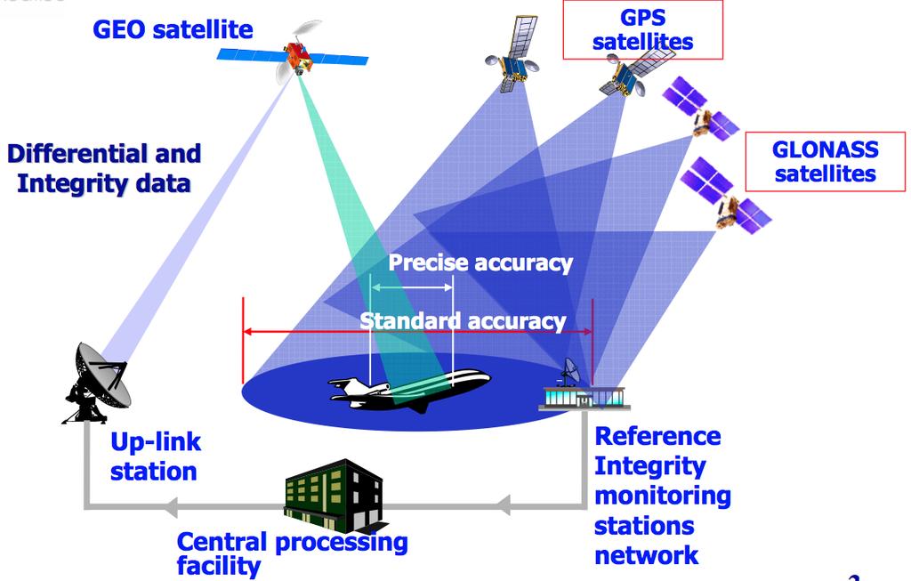 More GNSS