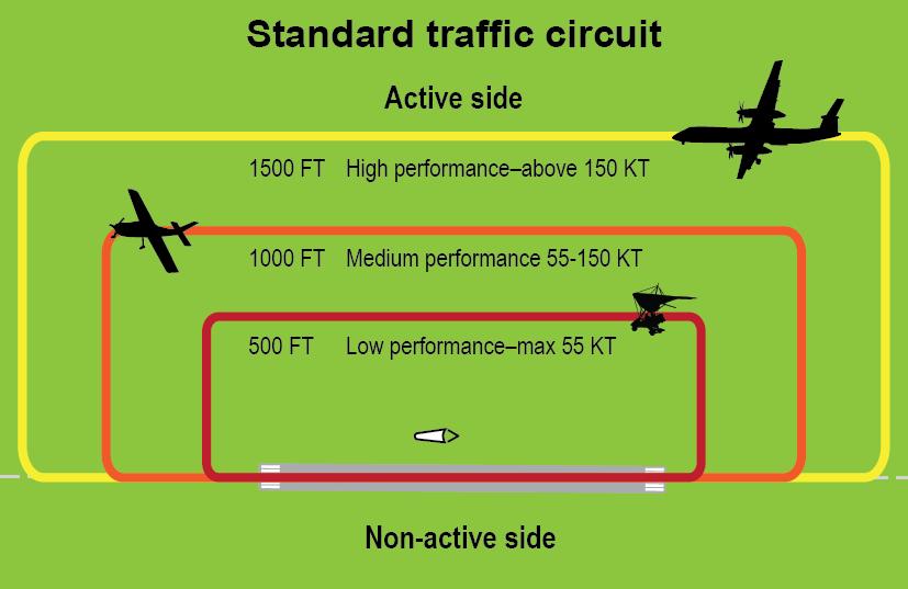 CAAP 166-1(2): Operations in the vicinity of non-controlled aerodromes 14 Note: At many aerodromes, the circuit direction at night is different to the direction during the day.